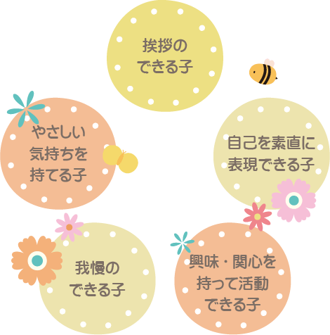 挨拶のできる子、自己を素直に表現できる子、興味・関心を持って活動できる子、我慢のできる子、やさしい気持ちを持てる子